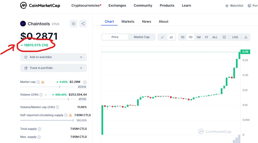 iconfinancem's tweet image. The ROI in #Crypto can be crazy if you can catch hold of some gems 
Look at this Crazy 7 day return 18608% for #Chaintools 
Note : I did'nt get into this rally LOL