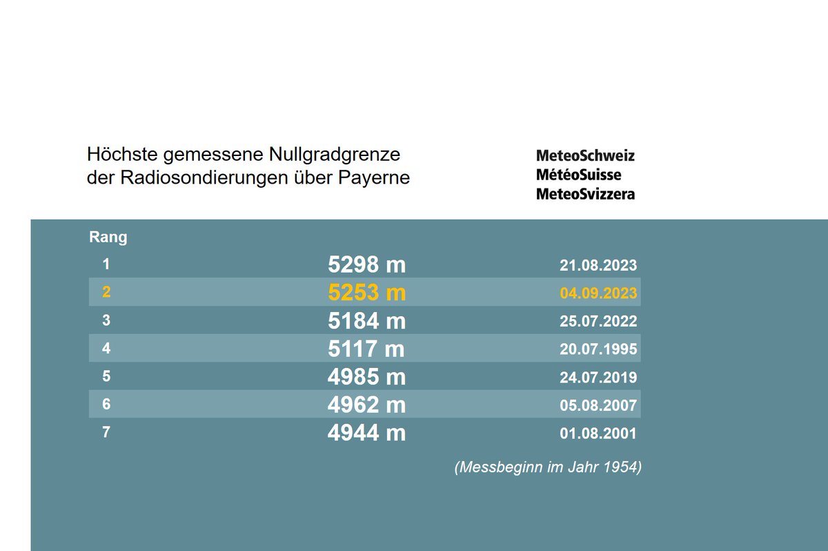 meteoschweiz's tweet photo. Nur 14 Tage nach dem neuen Rekord wurde heute Montag, 04.09.2023 erneut eine sehr hohe #Nullgradgrenze über der #Schweiz gemessen. Im Radiosondenaufstieg von Payerne lag diese um 00 UTC auf 5253 m ü. M. Dies ist der zweithöchste Wert seit Messbeginn 1954. https://t.co/VFLUptIEPw