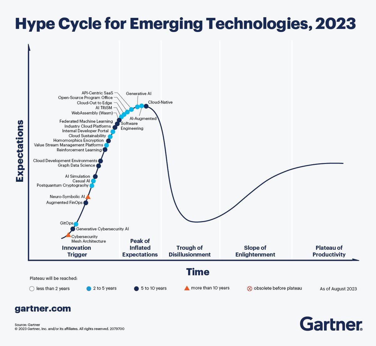 adalbertoi's tweet photo. ¡Novedades en el Hype Cycle de Gartner para Tecnologías Emergentes en 2023! 
Las tendencias se enmarcan en cuatro temas principales: la IA emergente, la experiencia del desarrollador, la nube omnipresente y la seguridad y privacidad centradas en el ser humano. https://t.co/l2H1S3NOxy