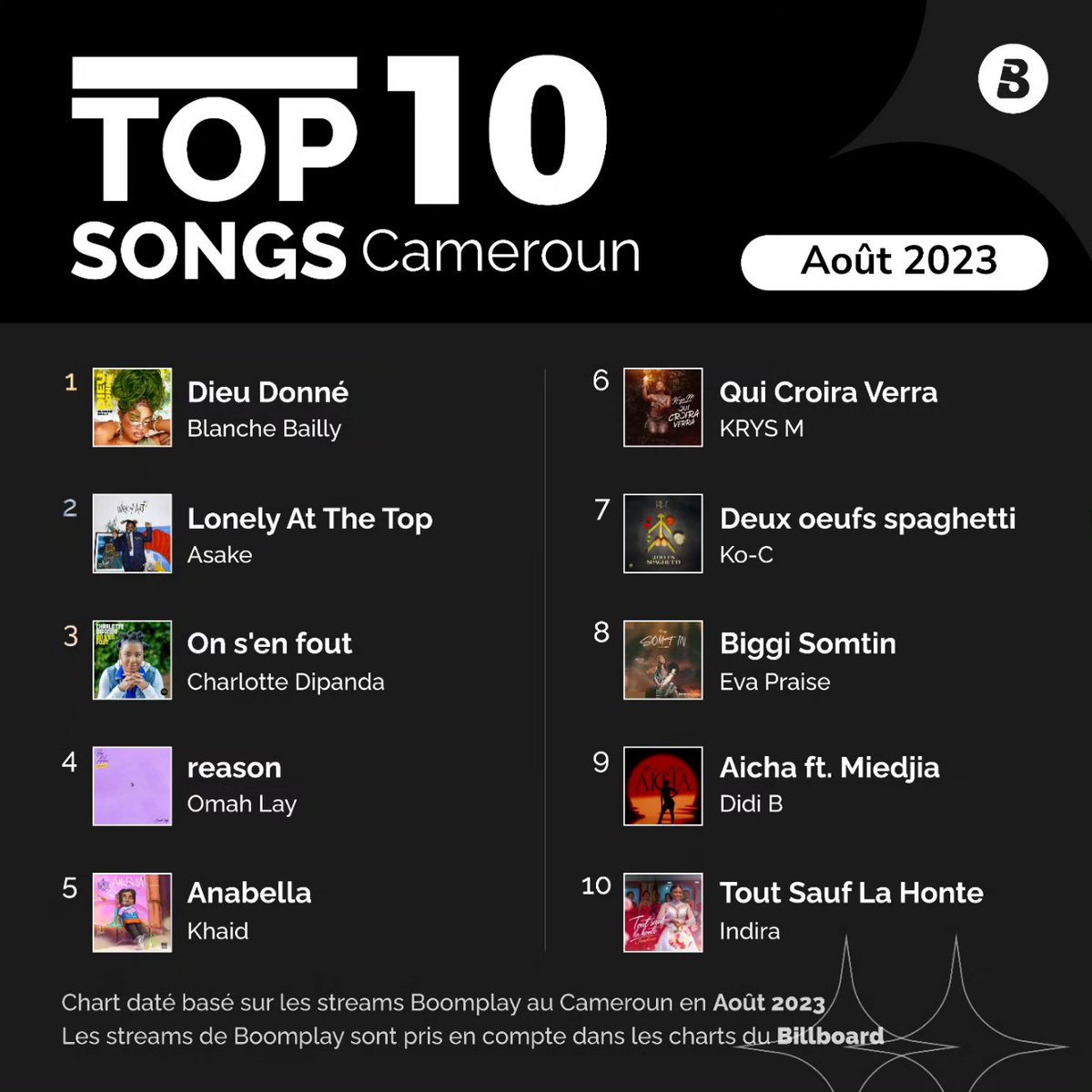 CAMEROUN: Albums? Chansons? Artistes?

Vos Tops 10 sont là et ils sont basés sur vos écoutes sur Boomplay au Cameroun tout au long du mois d'août   2023.

Continuez à streamer vos artistes préférés et leurs sorties pour battre tous les records.
Lien 🎵👇
boomplay.com