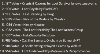 LootRealms's tweet image. One of the most tense and exciting days in Realms history!

Congratulations to the top 10 projects who qualified for a  Genesis Grant.

Hundreds of DAO members read 24 proposals &amp;amp; voted. Great discourse between community projects.

Lord crown tipped to @Calcutat for slick ops