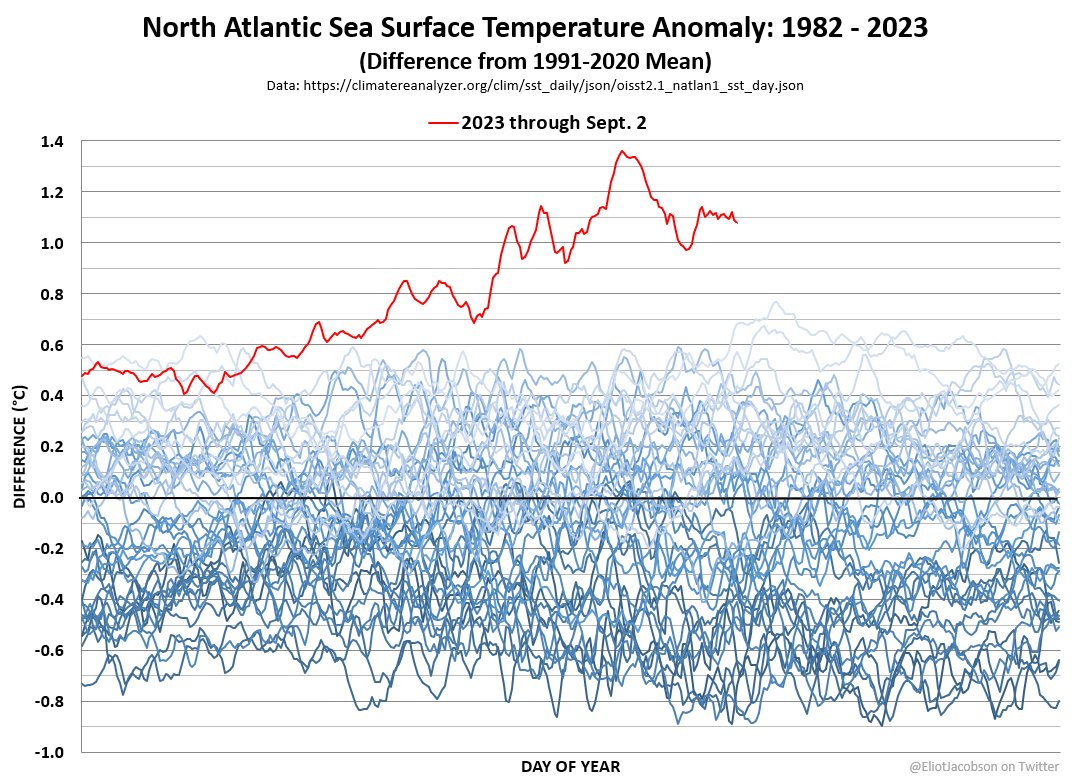 EliotJacobson's tweet image. Somebody please explain to me why the North Atlantic stabilizing at about 1.1°C above the 1991-2020 baseline is not as big a story as 70,000 people stuck in the mud in Nevada.

This is still totally f&amp;amp;%king nuts.