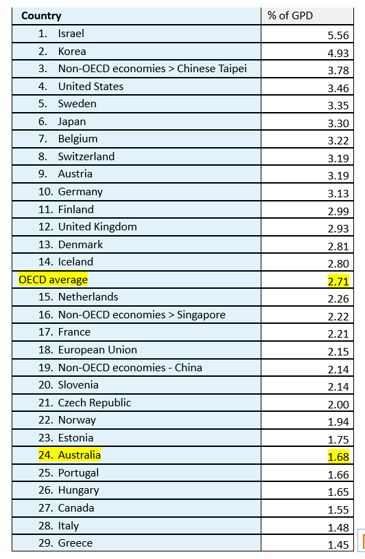 Dan Wheelahan (@danwheels) on Twitter photo This is the league table of how countries are currently investing in R&D as a % of GDP. The figures continue a 14-year⬇️trend in national R&D investment for Australia. If we keep going the way we are, in 5yrs years we'll be among the lowest of all <a href="/OECD/">OECD ➡️ Better Policies for Better Lives</a> countries #Auspol2023 This is the league table of how countries are currently investing in R&D as a % of GDP. The figures continue a 14-year⬇️trend in national R&D investment for Australia. If we keep going the way we are, in 5yrs years we'll be among the lowest of all <a href="/OECD/">OECD ➡️ Better Policies for Better Lives</a> countries #Auspol2023