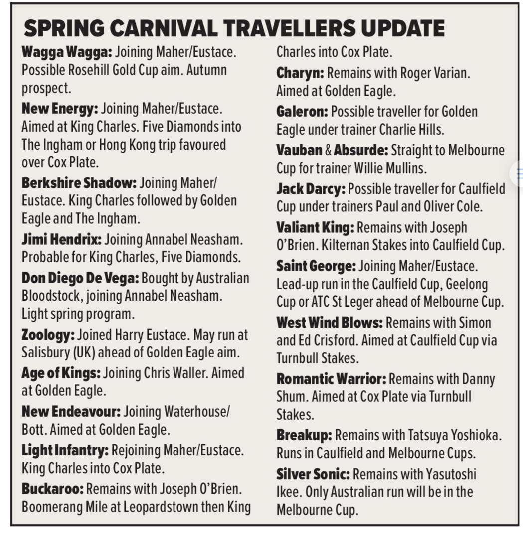 An overview on which horses may travel to Australia later this year. 

Since this was published in last weekend's <a href="/Winning_Post/">Winning Post</a>, media reports indicate Silver Sonic and Jack Darcy won't be coming to Melbourne.

Melbourne Cup entries will be released on Tuesday.