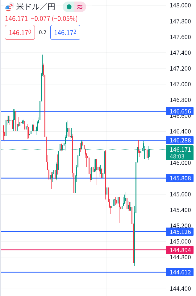 Yamato_fxtrade's tweet photo. おはようございます。
今日のドル/円は先週末に意識されていた146.288 円をどのように反発するかで方向性を見極めるところから始めていきたいと思います。個人的にはココを上抜けて押し目をつけたら買い目線です。 #ドル円 #FX初心者 https://t.co/MXFWjRIblx
