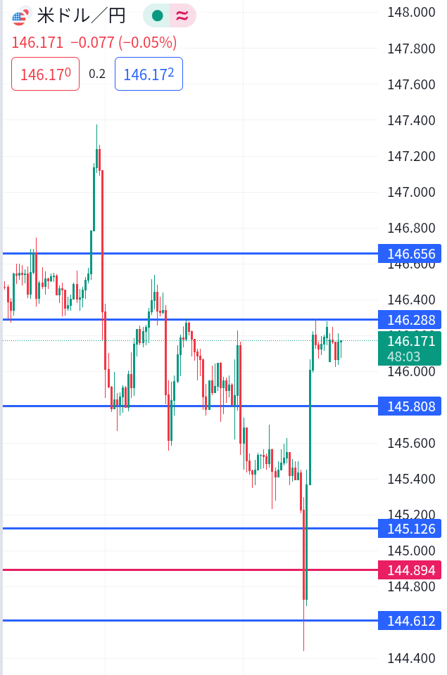 おはようございます。
今日のドル/円は先週末に意識されていた146.288 円をどのように反発するかで方向性を見極めるところから始めていきたいと思います。個人的にはココを上抜けて押し目をつけたら買い目線です。 #ドル円 #FX初心者