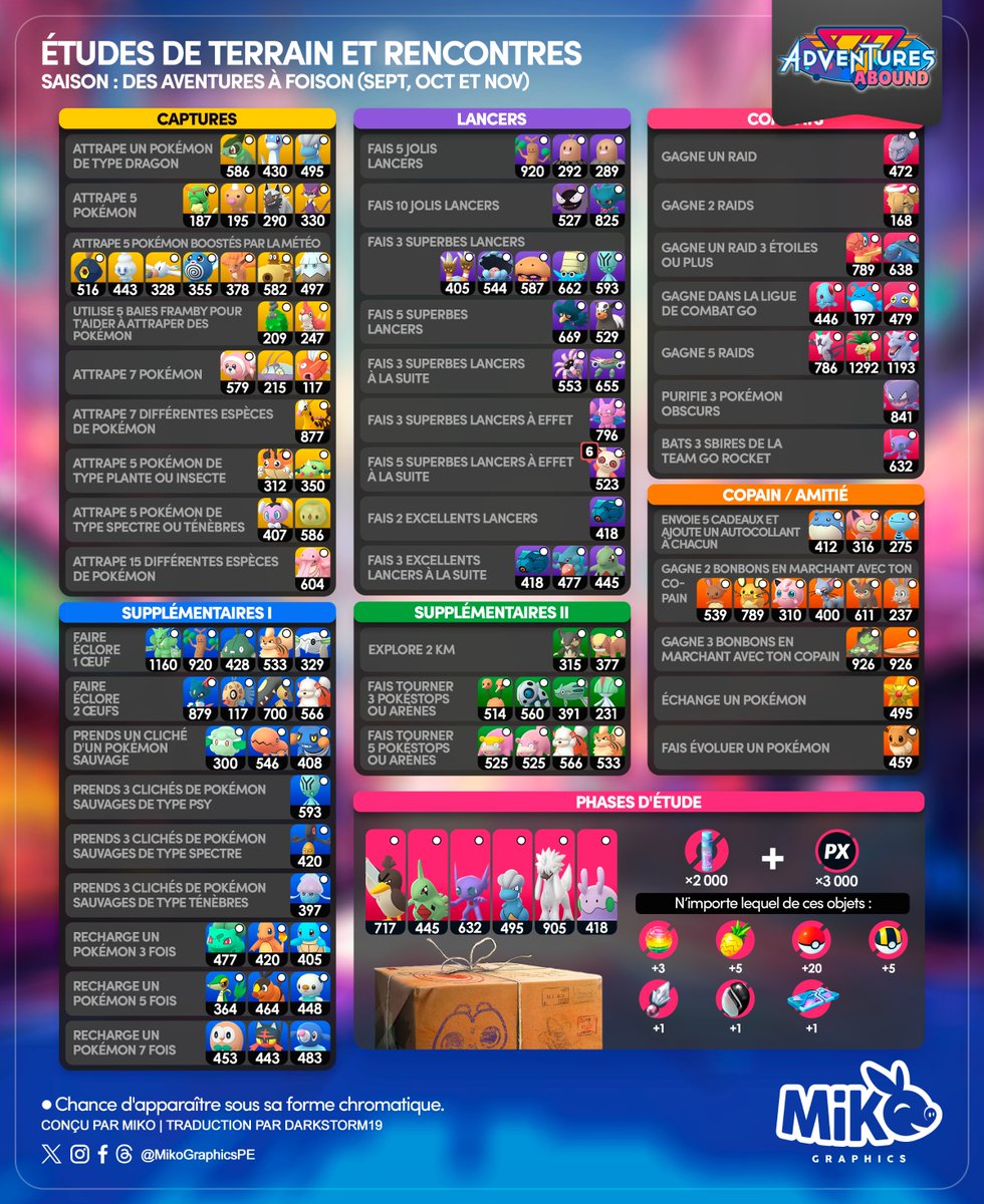 🇺🇸🇪🇸🇫🇷
Field Research Tasks &amp; Encounters
Season: #AdventuresAbound

Reminder!
Field Research Tasks now rotate seasonally

Research Breakthrough: Galarian Farfetch’d, Larvitar, Sableye, Bagon, Furfrou, or Goomy.

#PokemonGO #PokemonGOApp #MikoGraphics #TSR #G2G