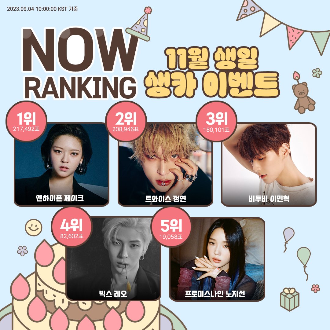 THEK___KING's tweet photo. 🎉【 11월 생일 생카 이벤트 】 𝘛𝘖𝘗5
앱에서 투표 진행 중! —̳͟͞͞♡
🗳https://t.co/qhCIBrG1pG

1⃣ #트와이스 #정연 #TWICE #JEONGYEON
2⃣ #엔하이픈 #제이크 #ENHYPEN #JAKE
3⃣ #비투비 #이민혁 #BTOB #LEEMINHYUK
4️⃣ #빅스 #레오 #VIXX #LEO
5️⃣ #프로미스나인 #노지선 #fromis_9 #ROHJISUN https://t.co/RwCjpINYLT
