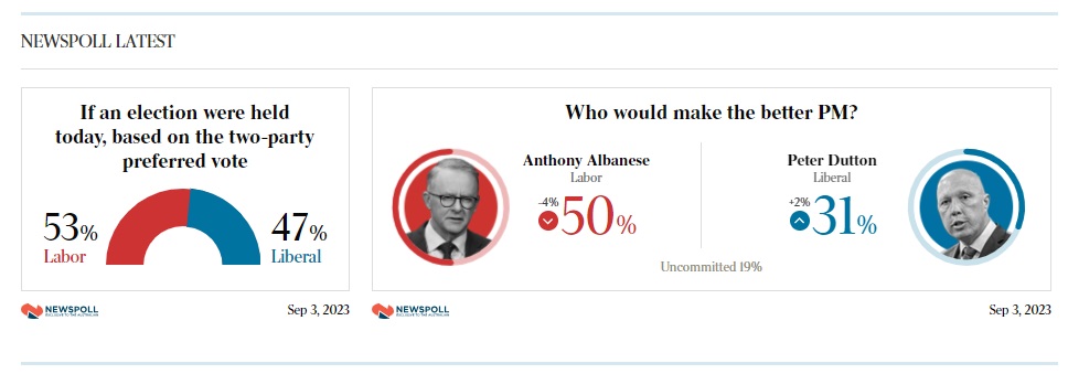 kity_katz's tweet image. Or as Newspoll put it, if an election had been held 3Sep2023, it would have been a win for Labor. ❤️

And as for who'd make a better PM, only 31% of the people polled picked Dutton, whereas a whopping 50% picked Albo. ❤️

As for the #VoiceToParliament, I'm #VotingYes. 😎