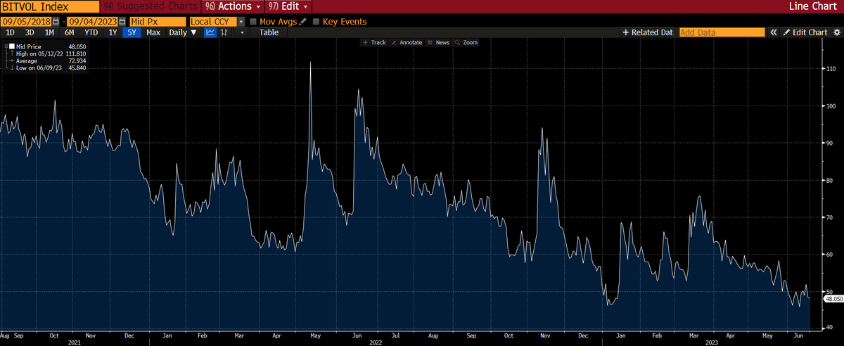 gebsnn's tweet photo. #bitcoin risk metric has steadily declined over the last 5 years: https://t.co/Nova1vY9iO