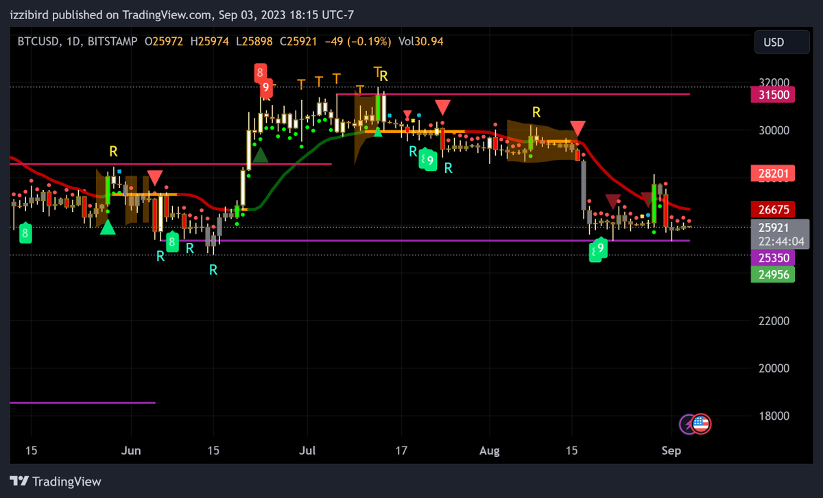 Bitcoin isn't just an investment - it's a revolution. join the movement and be a part of shaping the future of finance. #btc #revolution . 

 chart date: september 03, 2023