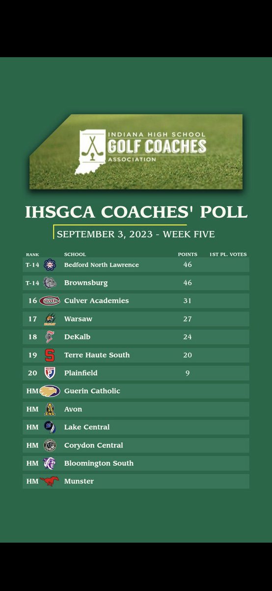 After a strong showing this week the Raiders check in at 13 in this week’s poll!! 💚💛⛳️