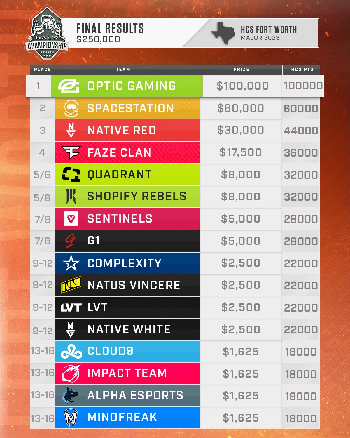 HCS Fort Worth Bracket, Schedule, and Results