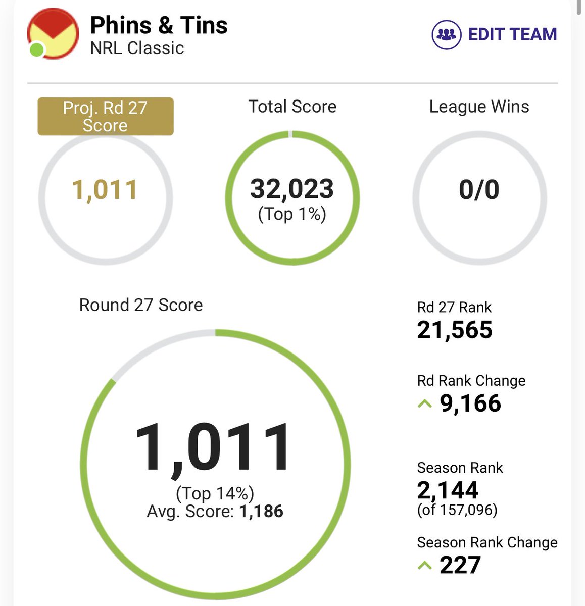 This is how it ended after 27 rounds. Happy to have lobbed in the Top 1% but disappointing to miss the Top 1K. 

There’s always next year! 😅 #NRLSuperCoach <a href="/SuperCoach365/">SuperCoach365</a>