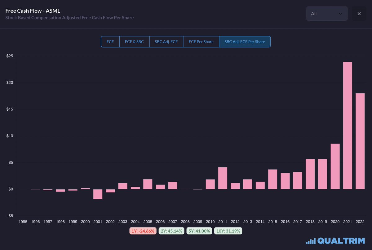 joecarlsonshow's tweet photo. Alright, I wanted to repost this with better formatting.

This is the single best summary of $ASML I have ever read. This is from one of my Discord members. 

$ASML Free Cash Flow per share (ex-SBC) has been phenomenal. The growth has exploded over the past 2 years. 

In the last 13F filing, Dev Kantasaria added ASML to his portfolio (albeit a very small holding). He typically buys extremely high-quality companies.

Are you interested in ASML?