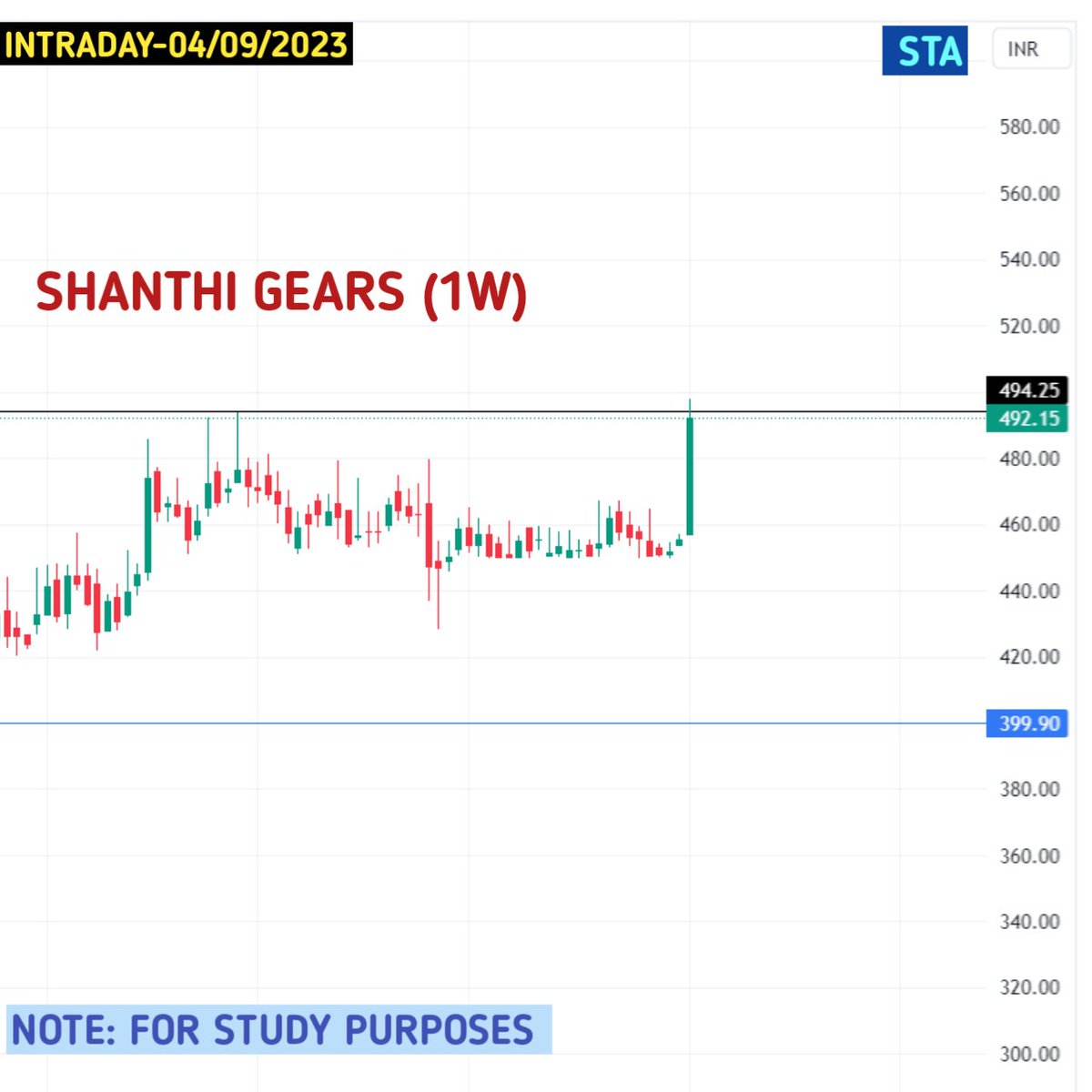 SwingtradingA's tweet photo. Keep the stock on your watchlist for IntradayTrading 
(04/09/2023)
SHANTHI GEARS
#intradaytrading #swingtradinganalyzer
#sharemarketindia #breakoutstocksanalysis
#Intradaystocks #IntradayTrading #breakoutstocks https://t.co/XRLrtFNOoV