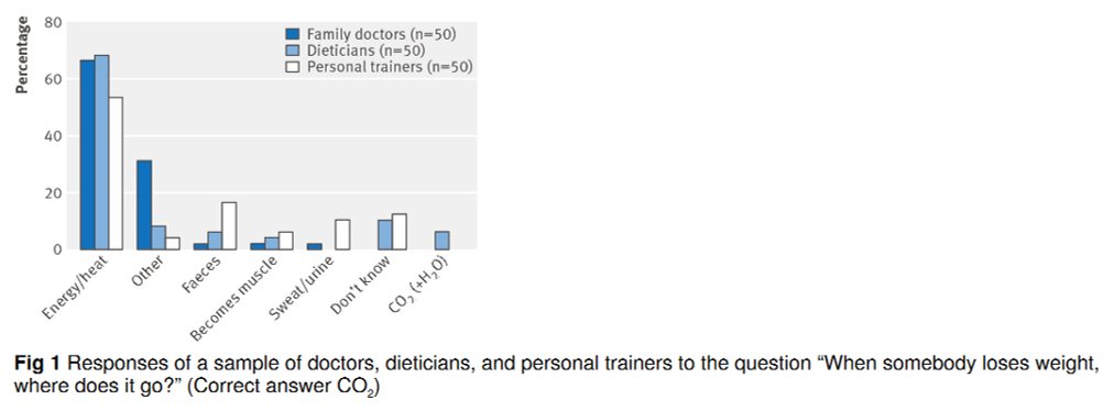 CardioCaribeMx's tweet image. Pocos profesionales del a salud entienden la #fisiología, la mayoría repetimos mantras y #dogmas aprendidos
 
La grasa se transforma en energía? Rompemos las leyes de la física en nuestros cuerpos?

La grasa se transforma en CO2 H20 y O2
 
DOI: 10.1136/bmj.g7257
 
#BackToBasics