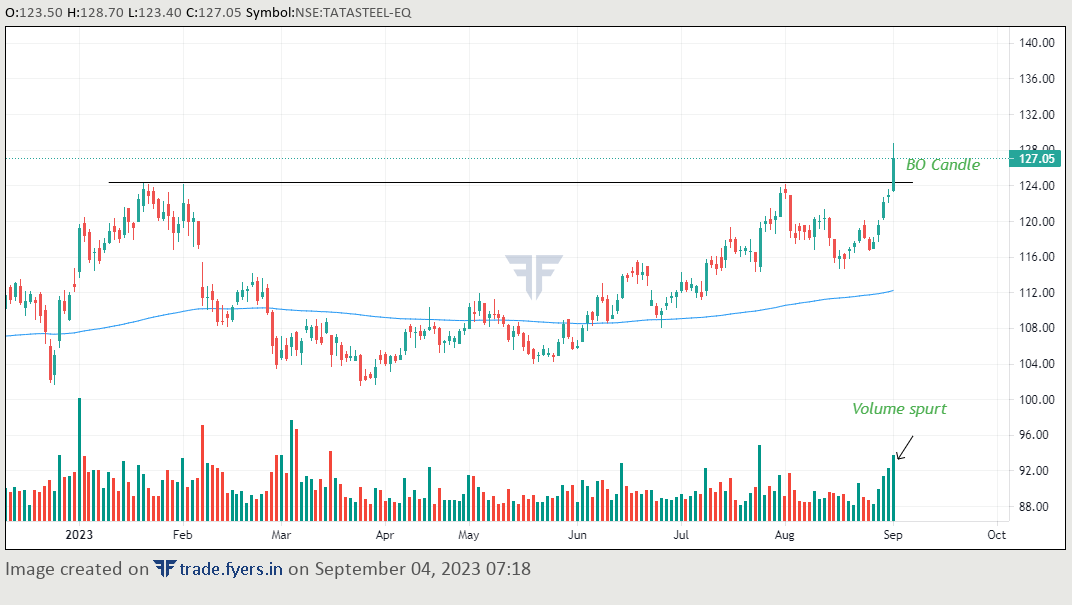 CHARTSONRADAR's tweet photo. Tata steel looking good !!

1. BO with decent volume 
2. Above 200 EMA

#stockstowatch #StockMarket #NSE #SwingTrading  #radarstock #stocks https://t.co/6lqpogZZi2