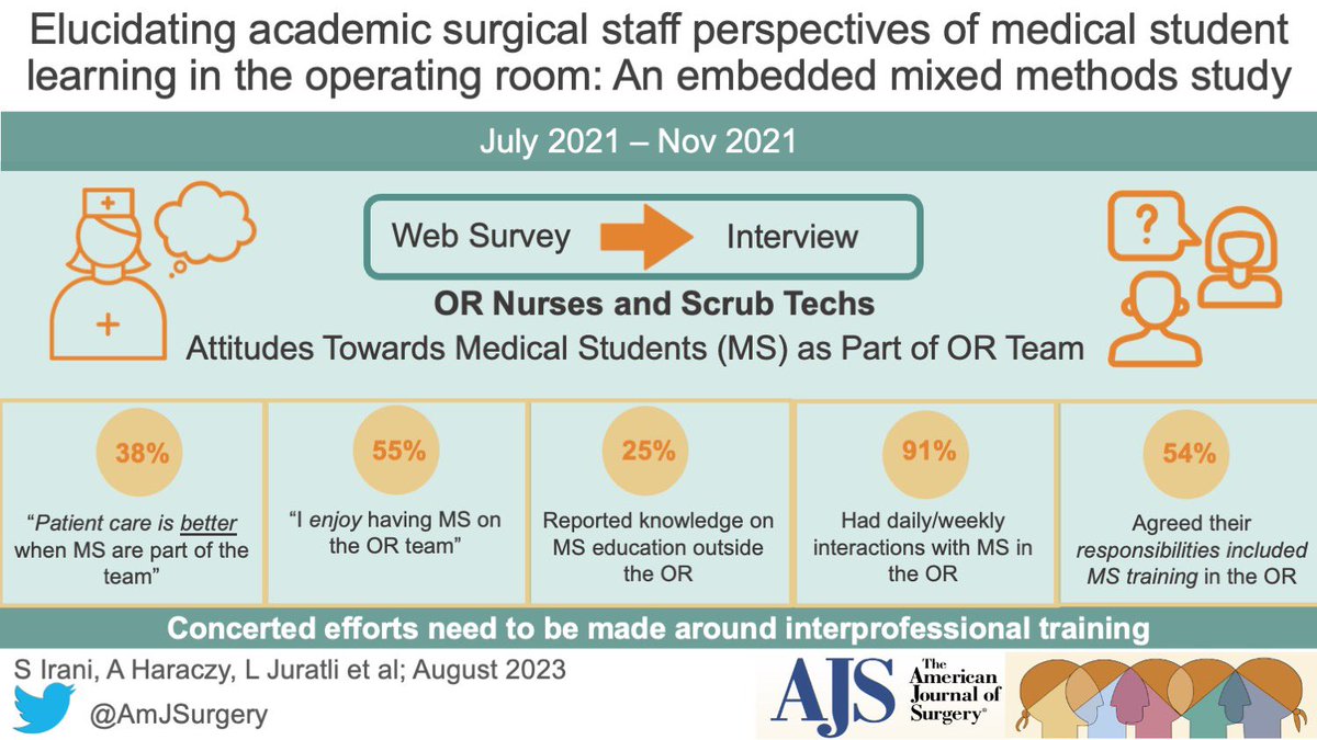 Elucidating academic surgical staff perspectives of medical student learning in the operating room 💇📚⤵️🔐 🗣️! <a href="/SWexner/">Steven D Wexner MD, PhD</a> <a href="/juliomayol/">Julio Mayol</a> <a href="/PipeCabreraV/">Dr Luis Felipe Cabrera Vargas MD FACS MACC MACCVA</a> <a href="/herbchen/">herb chen</a> @Cirbosque <a href="/pferrada1/">Paula Ferrada MD FACS FCCM MAMSE</a> <a href="/TopKniFe_B/">Bellal Joseph</a> <a href="/rbarbosa91/">Ron Barbosa MD FACS</a> <a href="/drdevirgilio/">Christian de Virgilio MD FACS</a> <a href="/TraumaDocSF/">Andre Campbell, MD, FACS, FACP, FCCM, MAMSE, FCCOS</a> <a href="/salo75/">Salomone Di Saverio MD PhD FACS FRCS (Eng)</a> Link: americanjournalofsurgery.com/article/S0002-…