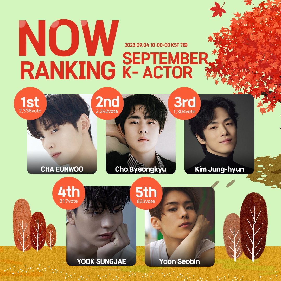 🌟 이번 주 #덕킹 9월 배우랭킹 𝘛𝘖𝘗5

더키들에게 랭킹 순위 무료 공개 중!!
🔗linktr.ee/thek_king

#차은우 #ChaEunWoo
#조병규 #ChoByeongKyu
#김정현 #KimJungHyun
#육성재 #YookSungJae
#윤서빈 #YoonSeoBin