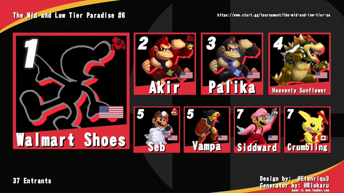Congratulations to <a href="/Walmart_Shoes/">Walmart Shoes</a> for winning The Mid and Low Tier Paradise #6. Here was the top 8.
<a href="/Walmart_Shoes/">Walmart Shoes</a> 
<a href="/akirthehacker/">Akir</a> 
Palika
<a href="/loadspiller/">☯️🌻@@@@@@@</a> 
<a href="/SebasGamer720/">Sebas</a> 
Vampa
@siddward 
<a href="/CrumblingCoin/">Crumbling</a> 
Thanks for entering everyone.