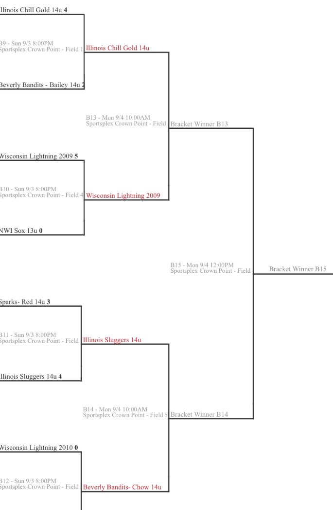 Congrats to our 14u final four! Games tomorrow start at 10 A.M. The championship is at 12 P.M. on field 4.