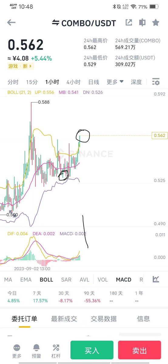 $COMBO 推荐的时候是0.53，目前是0.56左右，五个点左右。大家多互动点点赞。
另外这两天建立了个微信核心现货群，只对连续给我推特互动一个星期以上的伙伴开放，人在精不在多。