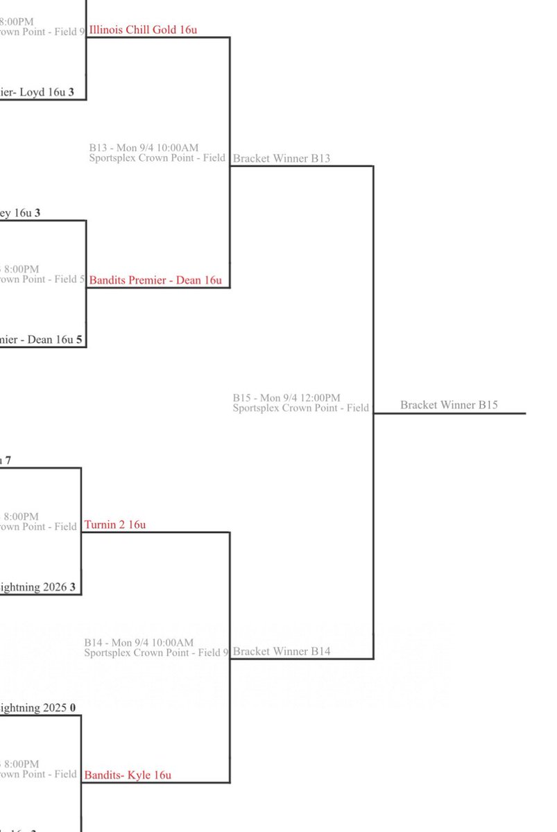 Congrats to our 16u final four! Bracket play tomorrow starts at 10 A.M. The championship is at 12 P.M. on field 9.
