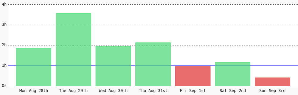 PedroPrebeck's tweet photo. Day 5 of #100DaysOfCode. Today I coded 24 mins towards my @WakaTime goal of coding 1 hr per day #freeCodeCamp #LearnToCode #codegoal #programming #devlife https://t.co/f5S9kb6knK https://t.co/WJvwuAQkE1