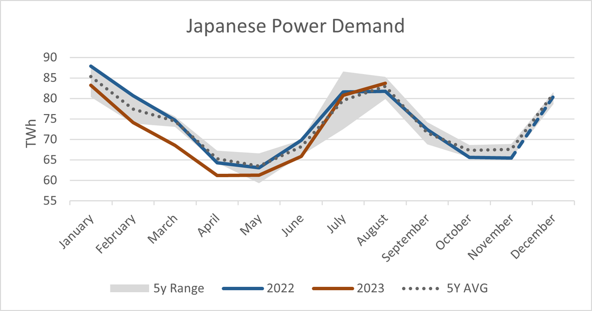 JoachimMoxon's tweet photo. Last month was Japan's hottest August on record. power consumption reached above the five-year average for the first time in 2023. Looks like high prices were still encouraging people to limit AC use. Power demand was lower than in 2018 and 2020. #ICIS #LNG #OCCTO https://t.co/HMFJI9PnNV