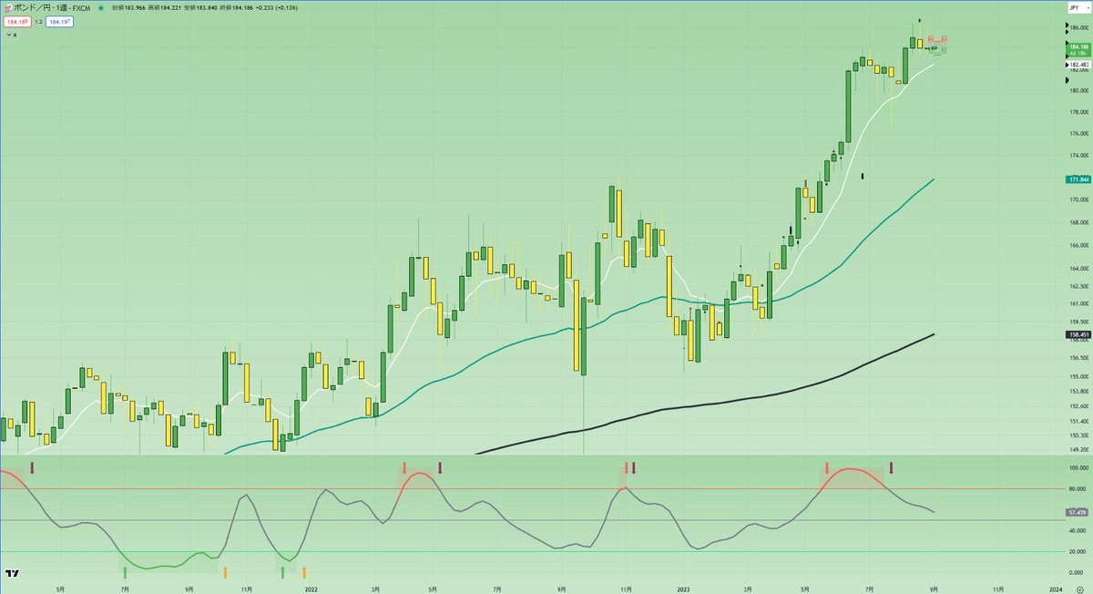 woodssly14's tweet photo. とにかく頑張ります。いいねを貰えませんか？

【ポンド円分析】/GBPJPY

ボーンBTC？よくわからない
言葉がトレンドになっていますね。
皆様何かご存知でしたら教えてください。

では、相場分析です。
時間足としては
①週足
②日足
③４時間足
④１時間足を　採用しています。

①週足
週足は再び、下陰陰線にて確定。先々週の下陰陰線
よりも更に実体は短くなっており上値重さには
引き続き警戒が必要ですね。上げ過ぎてしまった分
どこで調整を落ち着かせるか。さらに下位足で
見ていきたいと思います。

②日足
日足は先週末、２連続陰線にて確定。
186円の高値を２度付けた８月中盤でしたが
そこから高値更新はなく現在値184円台を推移。
中期EMAはまだ下抜けすることなくトレンドは強い。
長期的なホールドであれば基本的に買いで問題
ないと思いますが、短期戦を仕掛けるのなら押し目を
しっかりと引き付けたい、そんな印象を受ける相場です。

③４時間足
急落の続いた先週末は、安値183.5にてSTOP。
183円前半から中盤にかけては直近にて４度の
サポート実績、"抜けにくい価格帯"として非常に
意識されていますね。180.4の直近安値から186円
の高値にかけて結んだフィボナッチで約50%の
ポイントがこの価格帯。下には長期EMAも合流
してきておりここから売りたい人はあまりいない
印象。CCIストキャスティクスも買いサイン点灯
買いの兆しが強いですね。

④１時間足
流れとしてはこんな感じです。
短期の下落波形成、184円のラウンドナンバーで
１，２と買い戻されるの再びブレイク。183.5から
買い戻された大陽線包み足を見ると、売らせたくない
圧力を感じますね。最終サポートはやはり183.5に
なるかと思います。ここを破ってくるまでは基本的に
買い、上昇で見ております。

#fx #FX初心者