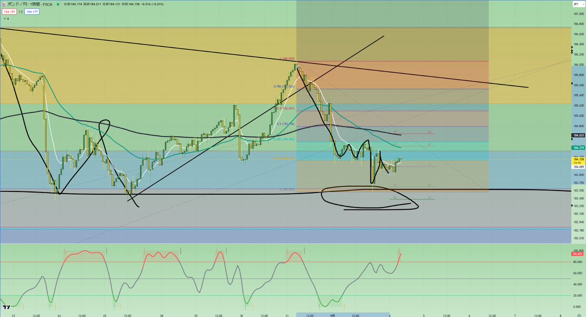 woodssly14's tweet photo. とにかく頑張ります。いいねを貰えませんか？

【ポンド円分析】/GBPJPY

ボーンBTC？よくわからない
言葉がトレンドになっていますね。
皆様何かご存知でしたら教えてください。

では、相場分析です。
時間足としては
①週足
②日足
③４時間足
④１時間足を　採用しています。

①週足
週足は再び、下陰陰線にて確定。先々週の下陰陰線
よりも更に実体は短くなっており上値重さには
引き続き警戒が必要ですね。上げ過ぎてしまった分
どこで調整を落ち着かせるか。さらに下位足で
見ていきたいと思います。

②日足
日足は先週末、２連続陰線にて確定。
186円の高値を２度付けた８月中盤でしたが
そこから高値更新はなく現在値184円台を推移。
中期EMAはまだ下抜けすることなくトレンドは強い。
長期的なホールドであれば基本的に買いで問題
ないと思いますが、短期戦を仕掛けるのなら押し目を
しっかりと引き付けたい、そんな印象を受ける相場です。

③４時間足
急落の続いた先週末は、安値183.5にてSTOP。
183円前半から中盤にかけては直近にて４度の
サポート実績、"抜けにくい価格帯"として非常に
意識されていますね。180.4の直近安値から186円
の高値にかけて結んだフィボナッチで約50%の
ポイントがこの価格帯。下には長期EMAも合流
してきておりここから売りたい人はあまりいない
印象。CCIストキャスティクスも買いサイン点灯
買いの兆しが強いですね。

④１時間足
流れとしてはこんな感じです。
短期の下落波形成、184円のラウンドナンバーで
１，２と買い戻されるの再びブレイク。183.5から
買い戻された大陽線包み足を見ると、売らせたくない
圧力を感じますね。最終サポートはやはり183.5に
なるかと思います。ここを破ってくるまでは基本的に
買い、上昇で見ております。

#fx #FX初心者