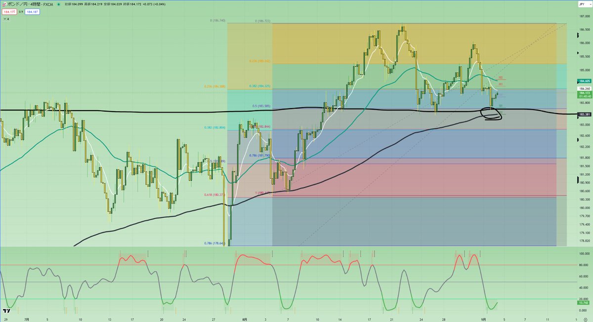 woodssly14's tweet photo. とにかく頑張ります。いいねを貰えませんか？

【ポンド円分析】/GBPJPY

ボーンBTC？よくわからない
言葉がトレンドになっていますね。
皆様何かご存知でしたら教えてください。

では、相場分析です。
時間足としては
①週足
②日足
③４時間足
④１時間足を　採用しています。

①週足
週足は再び、下陰陰線にて確定。先々週の下陰陰線
よりも更に実体は短くなっており上値重さには
引き続き警戒が必要ですね。上げ過ぎてしまった分
どこで調整を落ち着かせるか。さらに下位足で
見ていきたいと思います。

②日足
日足は先週末、２連続陰線にて確定。
186円の高値を２度付けた８月中盤でしたが
そこから高値更新はなく現在値184円台を推移。
中期EMAはまだ下抜けすることなくトレンドは強い。
長期的なホールドであれば基本的に買いで問題
ないと思いますが、短期戦を仕掛けるのなら押し目を
しっかりと引き付けたい、そんな印象を受ける相場です。

③４時間足
急落の続いた先週末は、安値183.5にてSTOP。
183円前半から中盤にかけては直近にて４度の
サポート実績、"抜けにくい価格帯"として非常に
意識されていますね。180.4の直近安値から186円
の高値にかけて結んだフィボナッチで約50%の
ポイントがこの価格帯。下には長期EMAも合流
してきておりここから売りたい人はあまりいない
印象。CCIストキャスティクスも買いサイン点灯
買いの兆しが強いですね。

④１時間足
流れとしてはこんな感じです。
短期の下落波形成、184円のラウンドナンバーで
１，２と買い戻されるの再びブレイク。183.5から
買い戻された大陽線包み足を見ると、売らせたくない
圧力を感じますね。最終サポートはやはり183.5に
なるかと思います。ここを破ってくるまでは基本的に
買い、上昇で見ております。

#fx #FX初心者