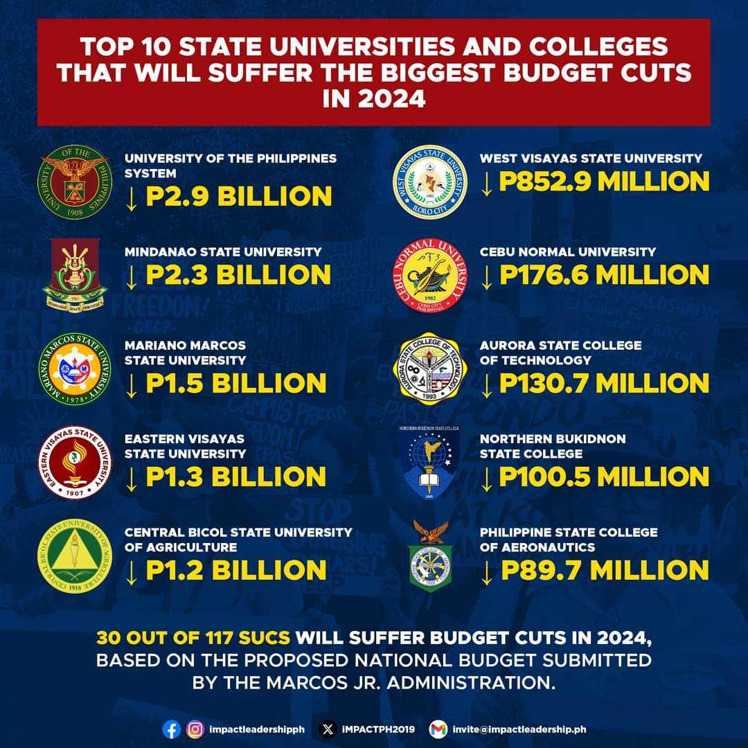 Thanks to the onr who created this poster. Budget cut ng state universities  .UP 2.9Billion budget cut.  Sa UP galing ang mga scientists, economist, BSP directors !