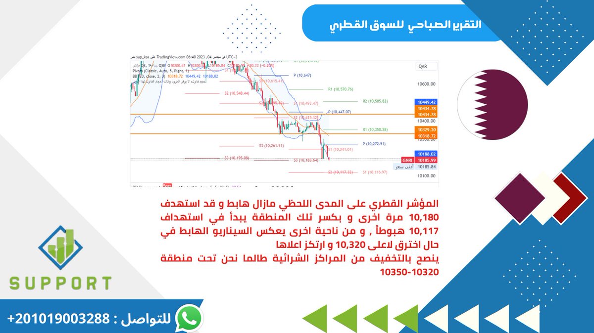 qatari_support's tweet photo. التقرير الصباحي #بورصة_قطر
#مؤشر_الدوحة #اسهم_بورصة_قطر
يمكنك التواصل على
واتساب https://t.co/Nf8nLD1Vhy
للتجربة المجانية https://t.co/WAa2CrKeHg
جوال :201019003288+
#تيكرتشارت: https://t.co/XDfmiFgM1n
للتلجرام  :  https://t.co/FVQH6plvkq https://t.co/VQEuAbtvi4