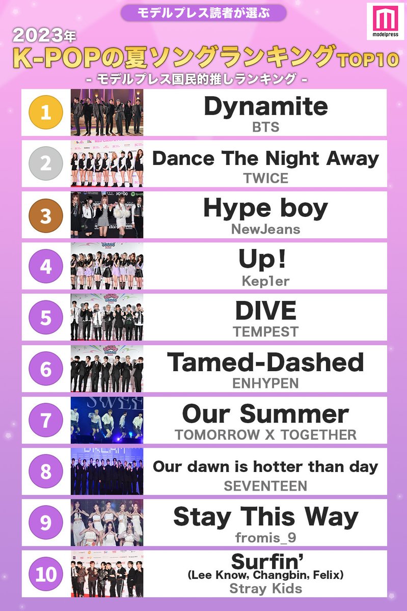 modelpress's tweet image. 【2023年】読者が選ぶ「K-POPの夏ソング」ランキングを発表🎧🤍
mdpr.jp/music/3923233

🥇BTS「Dynamite」
🥈TWICE「Dance The Night Away」
🥉NewJeans「Hype boy」

皆さんの推し曲はなんですか❔

#CDTV #ENHYPEN #SEVENTEEN #モデルプレス国民的推しランキング #モデプ推しラン