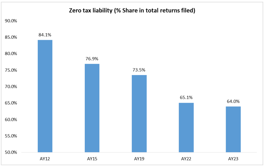 NITIAayog's tweet image. In AY23, the percentage of zero-tax filers has reduced to 64% from 84.1% in AY12, according to #SBIResearch. This shift, alongside the increasing number of tax filings and changing migration patterns among the working population, offers insights for policymakers to shape future