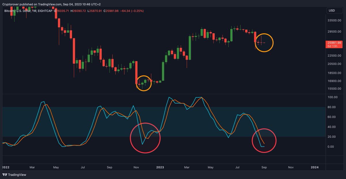 cryptorover's tweet photo. #BITCOIN HISTORICAL BOTTOM SIGNAL FLASHING!!! https://t.co/vgTcOqFxBU