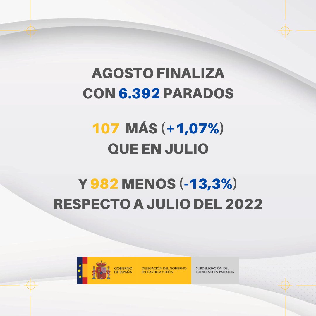 Palencia_Gob's tweet image. ⬆️⬆️ En #Palencia, el número de #desempleados se sitúa en 6.392, lo que supone un aumento de 107 personas #respecto al mes de julio.

⬇️✅ Y un #descenso de 982 personas si lo comparamos con los datos del año pasado. Cifras de #mínimos en más de 15 años en un mes de #agosto.