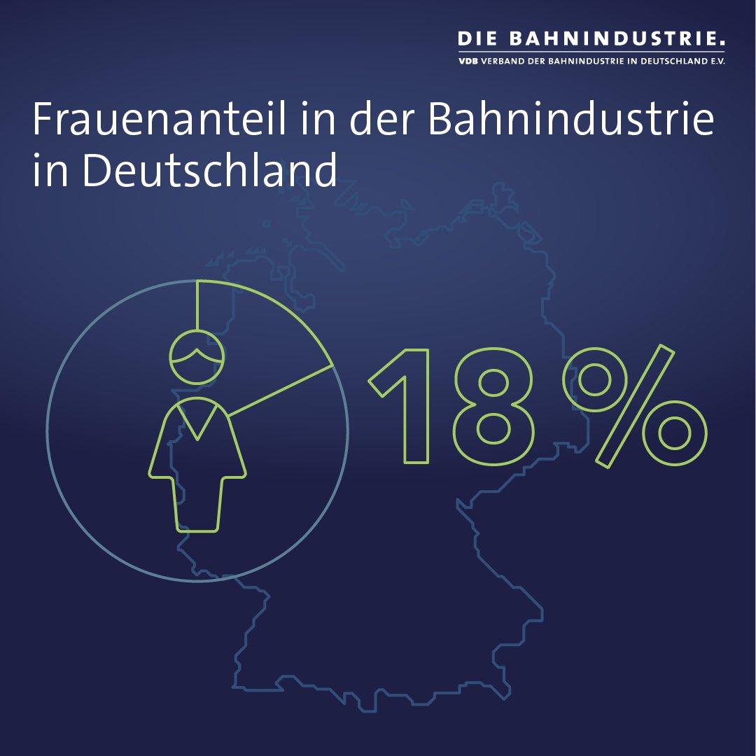 Frauenanteil in der #Bahnindustrie in Deutschland liegt bei rund 18 Prozent. Mit der Kampagne #StarkeFrauenstarkeBahnindustrie stellt der VDB jetzt über 100 Frauen vor, die in der Industrie tätig sind. 👇 bahnindustrie.info/de/presse/news…