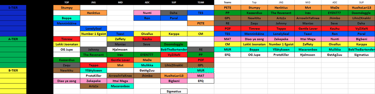 Otetaan tähän väliin yks scuffed FCL tierlist. Päätökset on tehty kolikonheitolla.