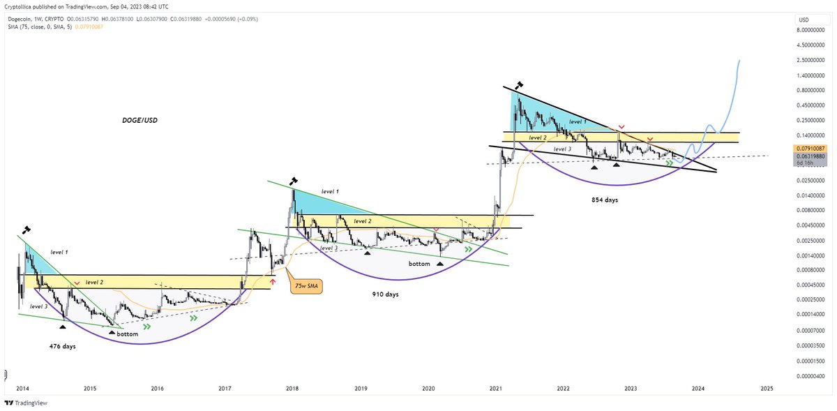 #doge #x #Crypto 

Doge/usd