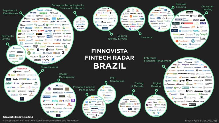 YapafiHQ's tweet image. #FlashbackFriday Aproveitando a onda da revolução Fintech no Brasil tinyurl.com/3x5z4uu8 As empresas Fintech estão revolucionando o setor financeiro em todo o mundo. O mercado brasileiro tem se mostrado muito receptivo a essas empresas inovadoras #FinancialFluency #FintechMap