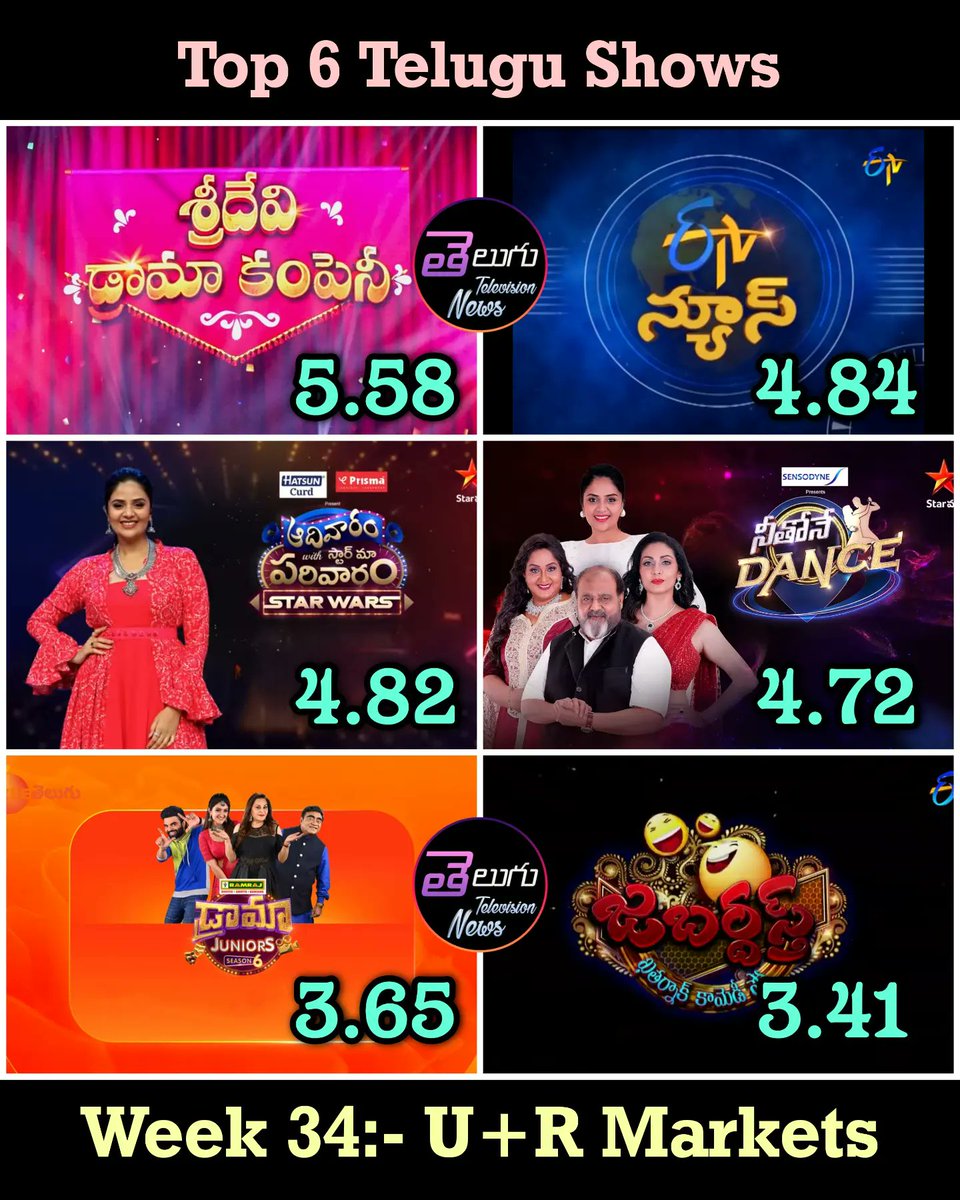 Top 6 Telugu Shows In Urban And U+R Markets 

Week 34 Data

#sridevidramacompany 
#NeethoneDance 
#adivaramwithstarmaaparivarm  #DramaJuniorsSeason6 
#etvnews 
#extrajabardasth 
#Jabardasth 

#TeluguTelevisionNews