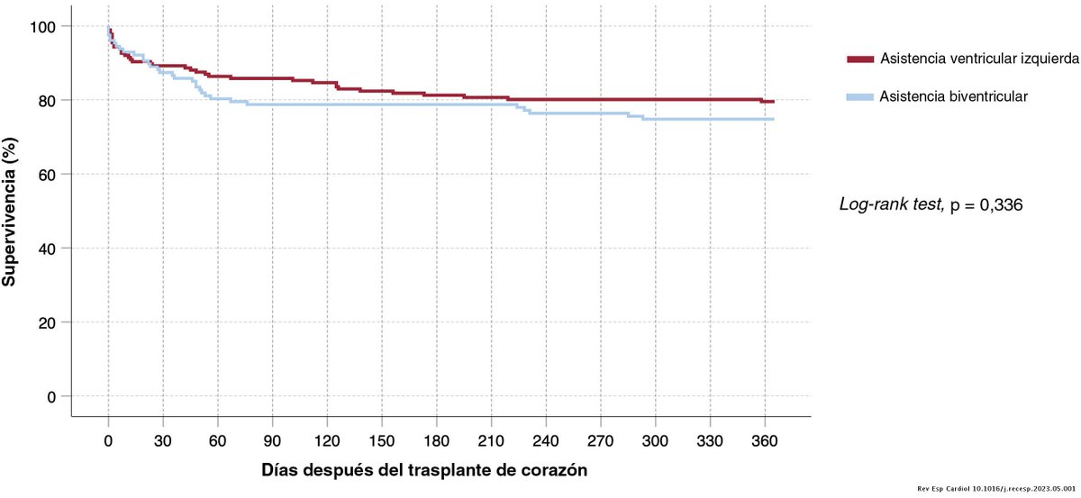 Uso de un sistema extracorpóreo de asistencia circulatoria de flujo continuo, corta duración e inserción quirúrgica como puente a trasplante #REC #AheadOfPrint @eduardo_barge @mgomezbueno @lualmenar @lambert_jos @TeresaBlasco1 @MG_Crespo_Leiro revespcardiol.org//es-uso-un-sis…