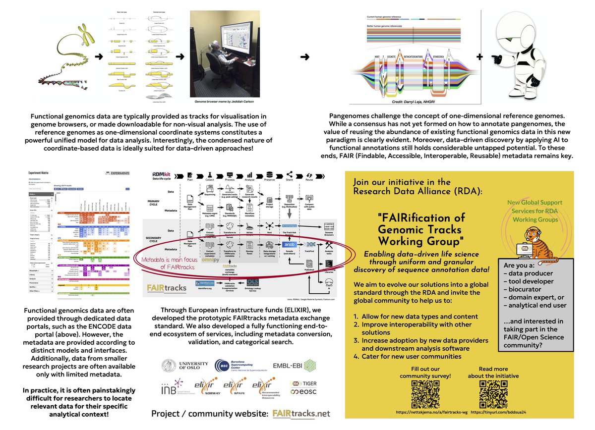 Second half of the poster for the new #RDATIGER &amp; #FAIRtracks initiative for a new working group in the Research Data Alliance (RDA):

"FAIRification of Genome Sequence Annotations"

Kickoff Sep 12 &amp; 25: tinyurl.com/rda-fair-tracks