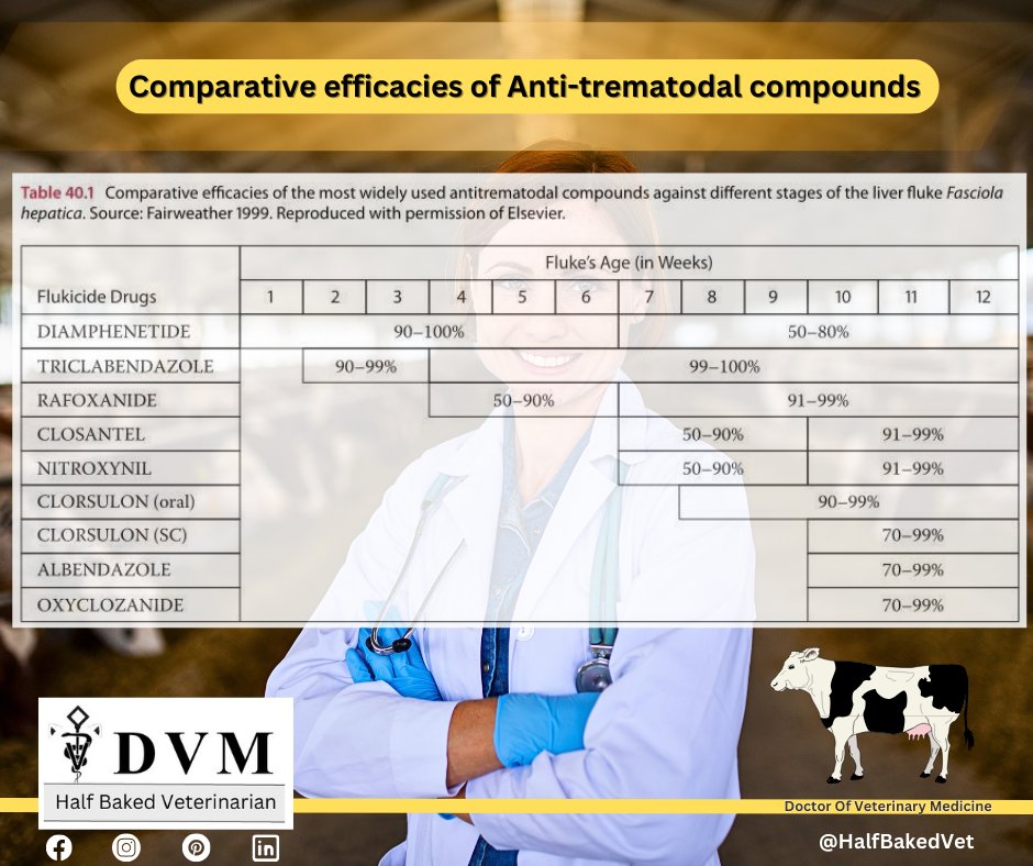 💥Comparative Efficacies of Anti-trematodal Compounds 💊 against different stages of liver fluke Fasciola hepatica.🩺
#VET #vetmedicine #veterinary
'Click On Image For Better Resolution'.