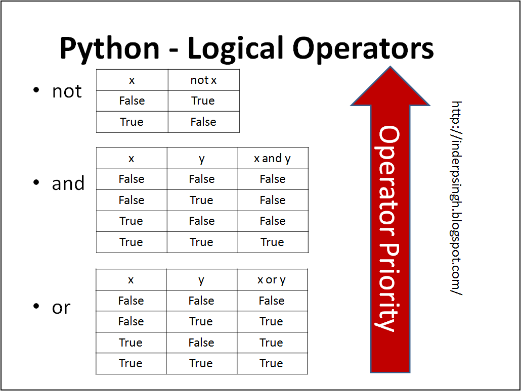 rohanpaul_ai's tweet image. Logical Operators precedence in Python
------------
#python #pythoncoding #learntocode #softwaredeveloper #interview #100daysofcode #softwareengineer #programming #coding #programmer #developer #code #computerscience #technology #pythonprogramming #webdevelopment #webdeveloper…