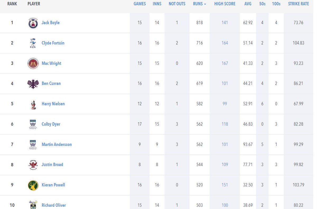 Jack Boyle of <a href="/wimbledoncrick/">Wimbledon CC</a> ends the season top of the <a href="/SurreyChamp/">AJ Sports Surrey Championship</a> Prem run scorers by over 100 runs with 818 runs at an average of 62.92.  Amazing season which included 4 centuries.