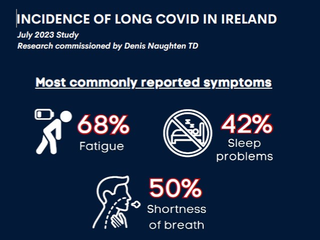 New research shows over 5% of adults actively living with symptoms of #longCOVID - that's 192,000 people across Ireland! see:denisnaughten.ie/2023/09/04/new… @longcovidirl @LongCovidNews @longcovidIRE @LongCovidIrela1 @IrelandLon94627 @LCKIreland @LCISUPPORT @covid